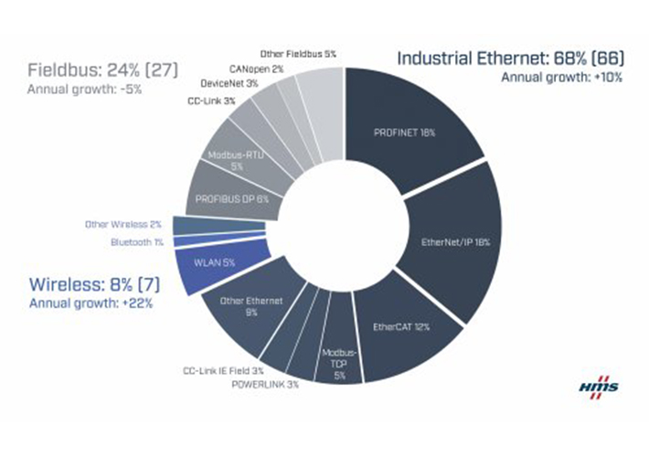foto Crecimiento continuado de Ethernet industrial y las redes inalámbricas: cuotas de mercado de redes industriales para 2023 según HMS Networks.